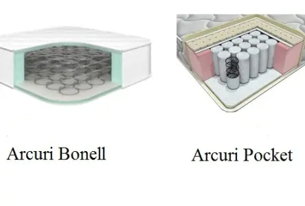 Tipuri de saltele pe arcuri Bonnell si individuale Pocket Spring